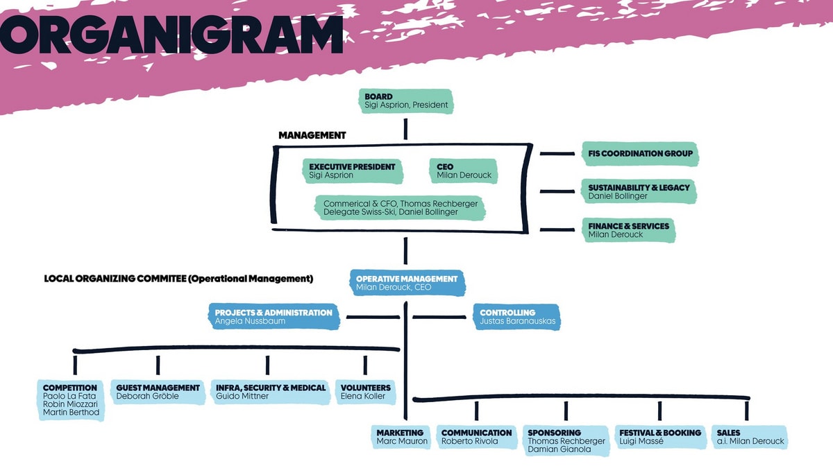 Organigramm