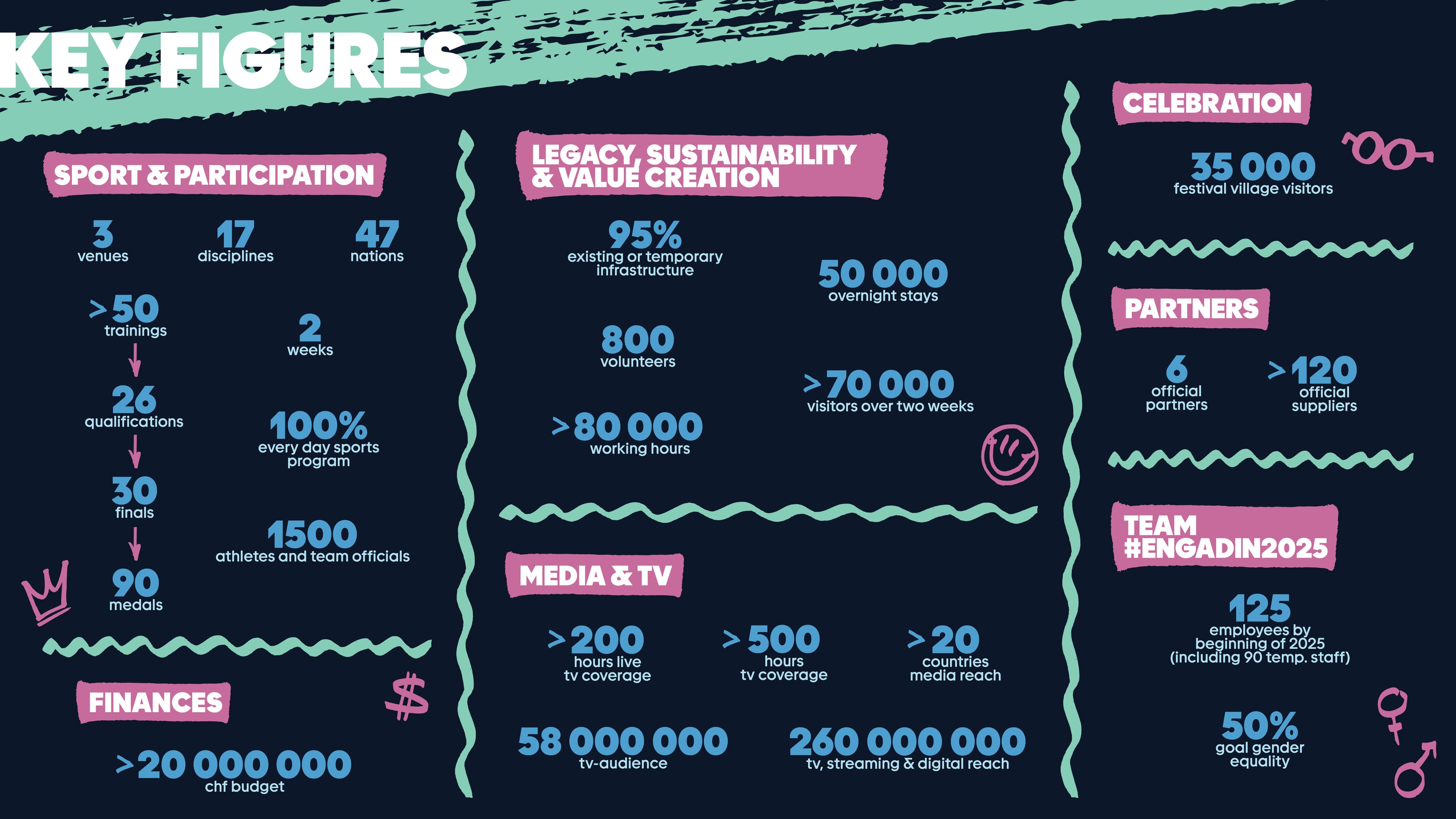 Facts & Figures